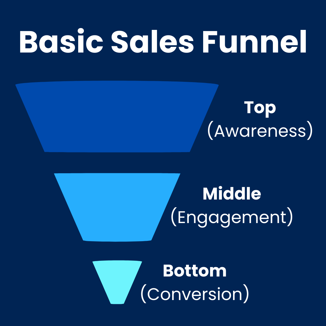 How Marketing Automation Can Empower Your Sales Funnel - Factoreal